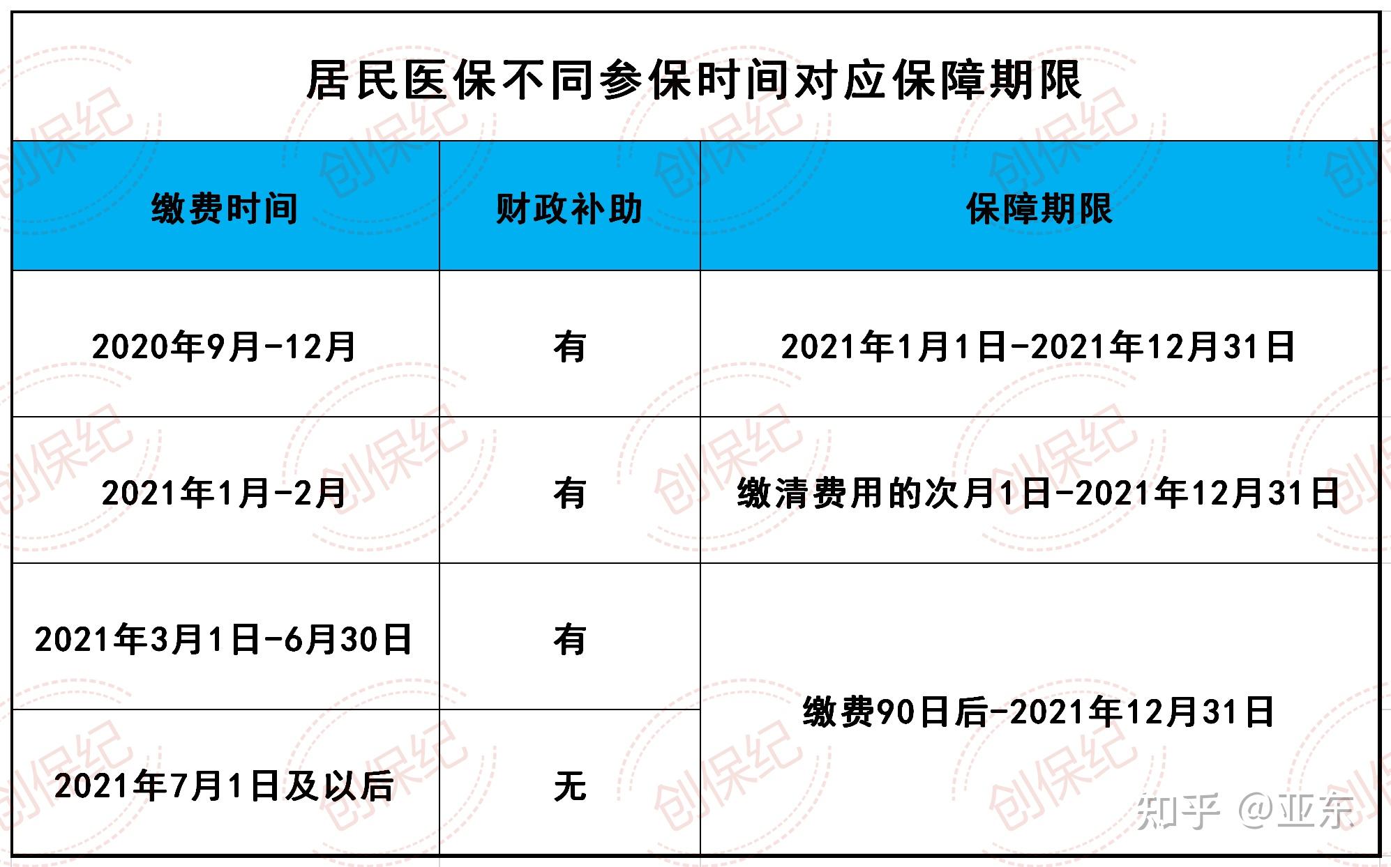 2021年重慶居民醫保繳費標準來了速度收藏