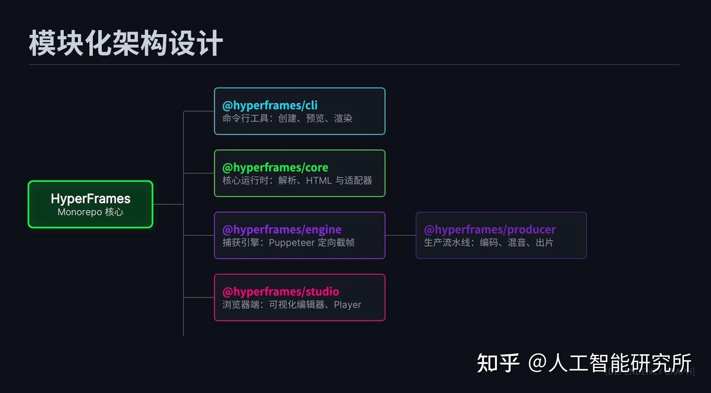 Claude + HyperFrames：用 HTML 方式制作视频，AI 时代一切皆可 HTML？ - 知乎