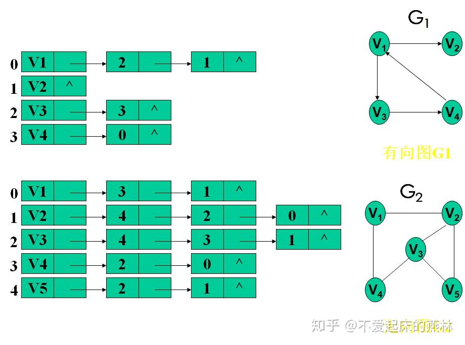 数据结构第七讲图基本术语邻接数组和邻接表存储结构