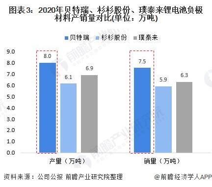 乾貨2021年中國鋰電池負極行業龍頭企業對比貝特瑞vs杉杉股份vs璞泰來