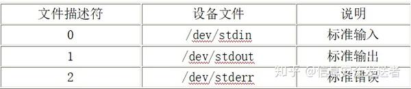 操作系统小知识 Linux 数据流重定向 知乎