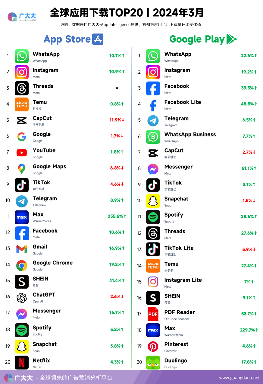 3月应用app流水排行:字节lemon8聚焦本地化,小黄书素材暴涨50%