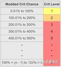Warframe武器从机制到配置(上-机制篇)