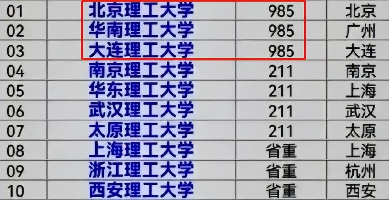 全国28所“理工大学”排行榜出炉，前三甲竞争激烈 - 知乎