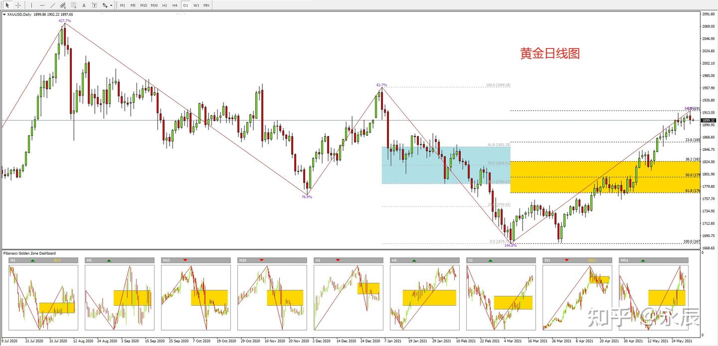 斐波那契技术指标的应用- 知乎