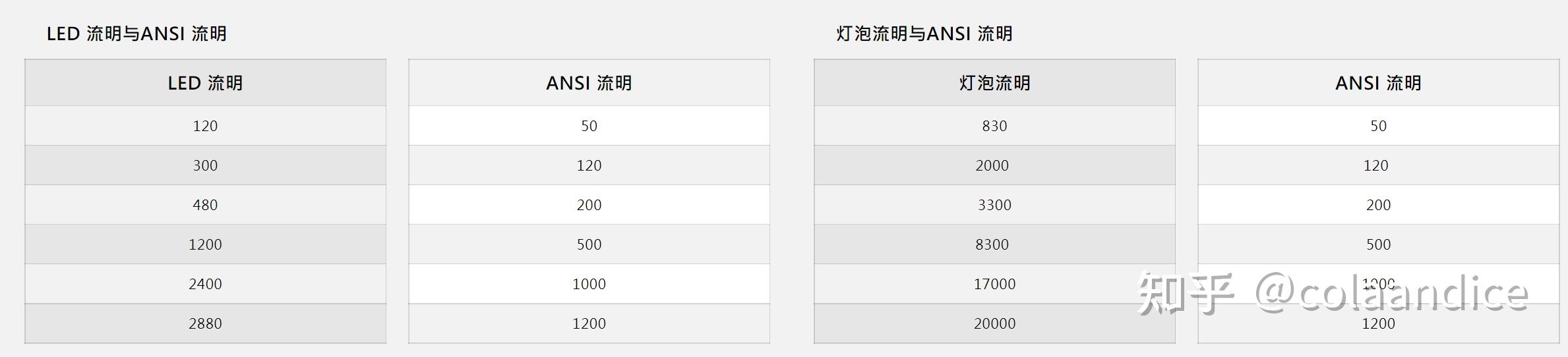 流明和亮度的关系是什么?