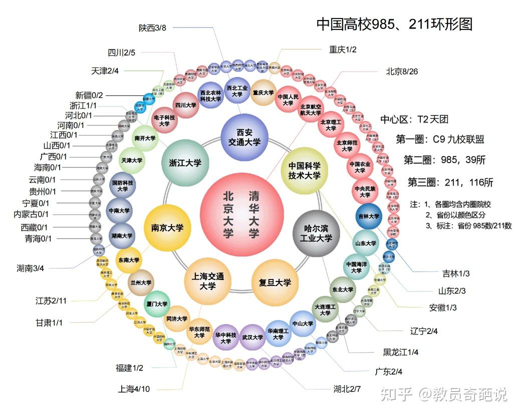 高考生选校神器!985、211大学环形图,一图看懂中国双一流大学。 - 知乎
