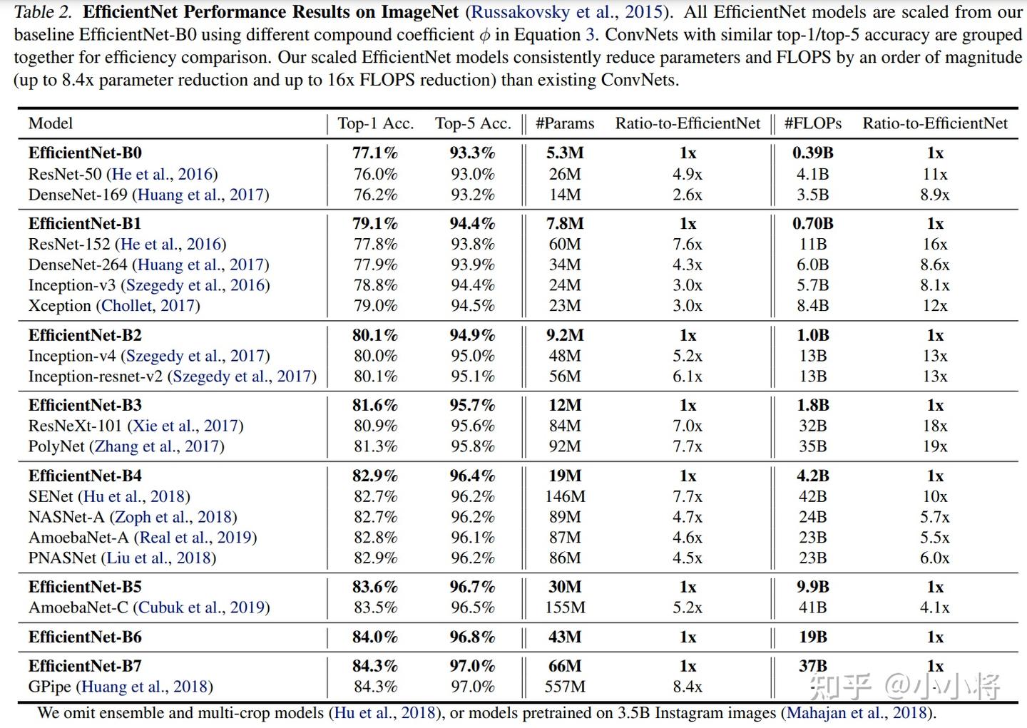 从EfficientNet到EfficientNetV2 - 知乎