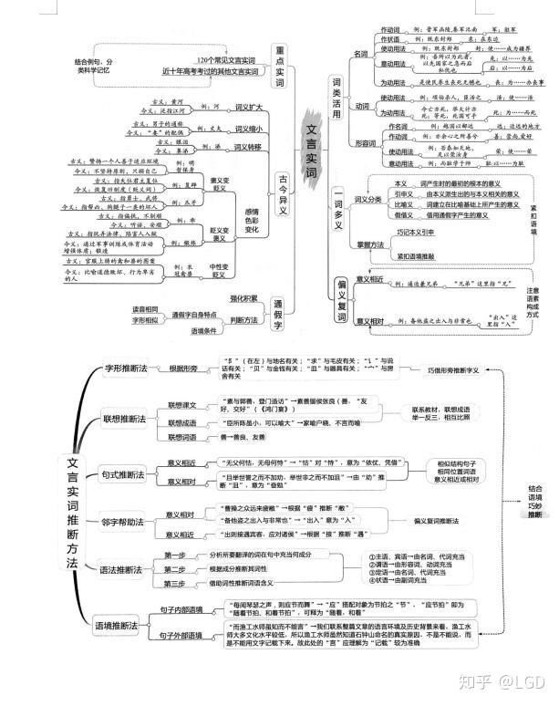 高考语文复习宝典文言文知识导图高中生必备