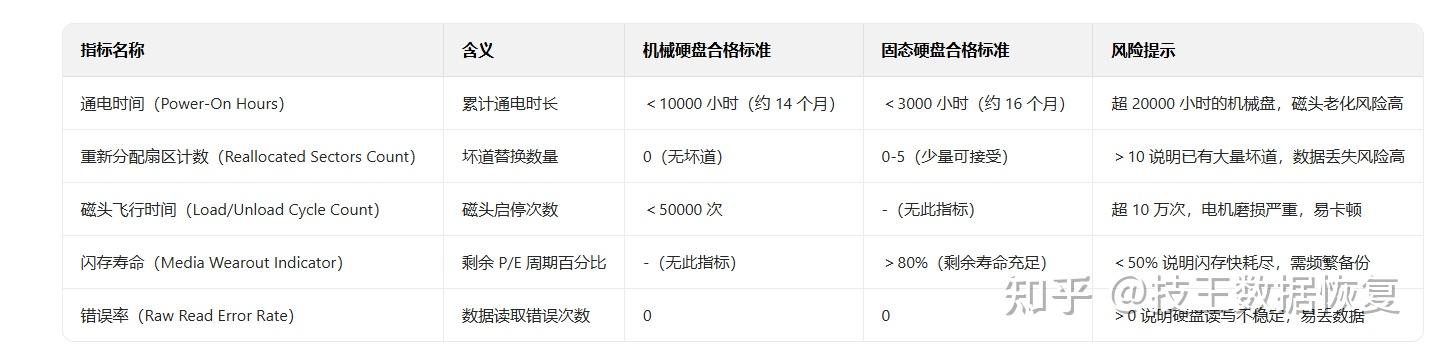 二手硬盘别只看通电时间!从 SMART 数据到物理检测,拆解质量分辨的核心逻辑 - 知乎