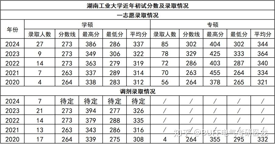 学硕:政治,数一英一 830电路24电气学硕分数线为国家线273,一志愿参加