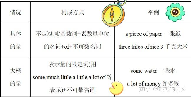 不可数名词到底怎么用呀