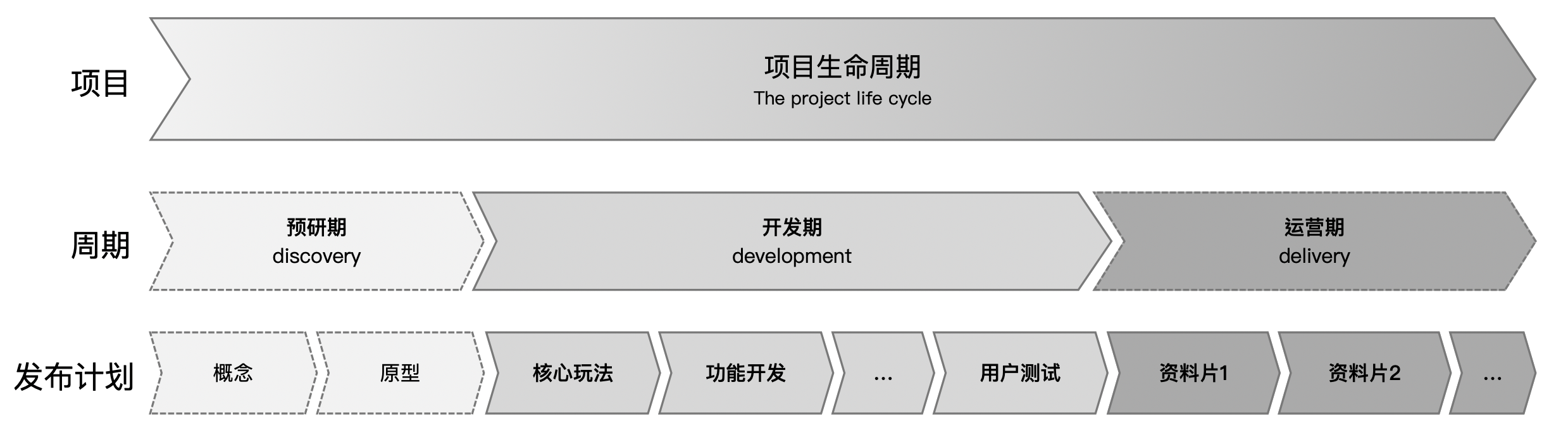 游戏项目管理笔记一游戏生命周期