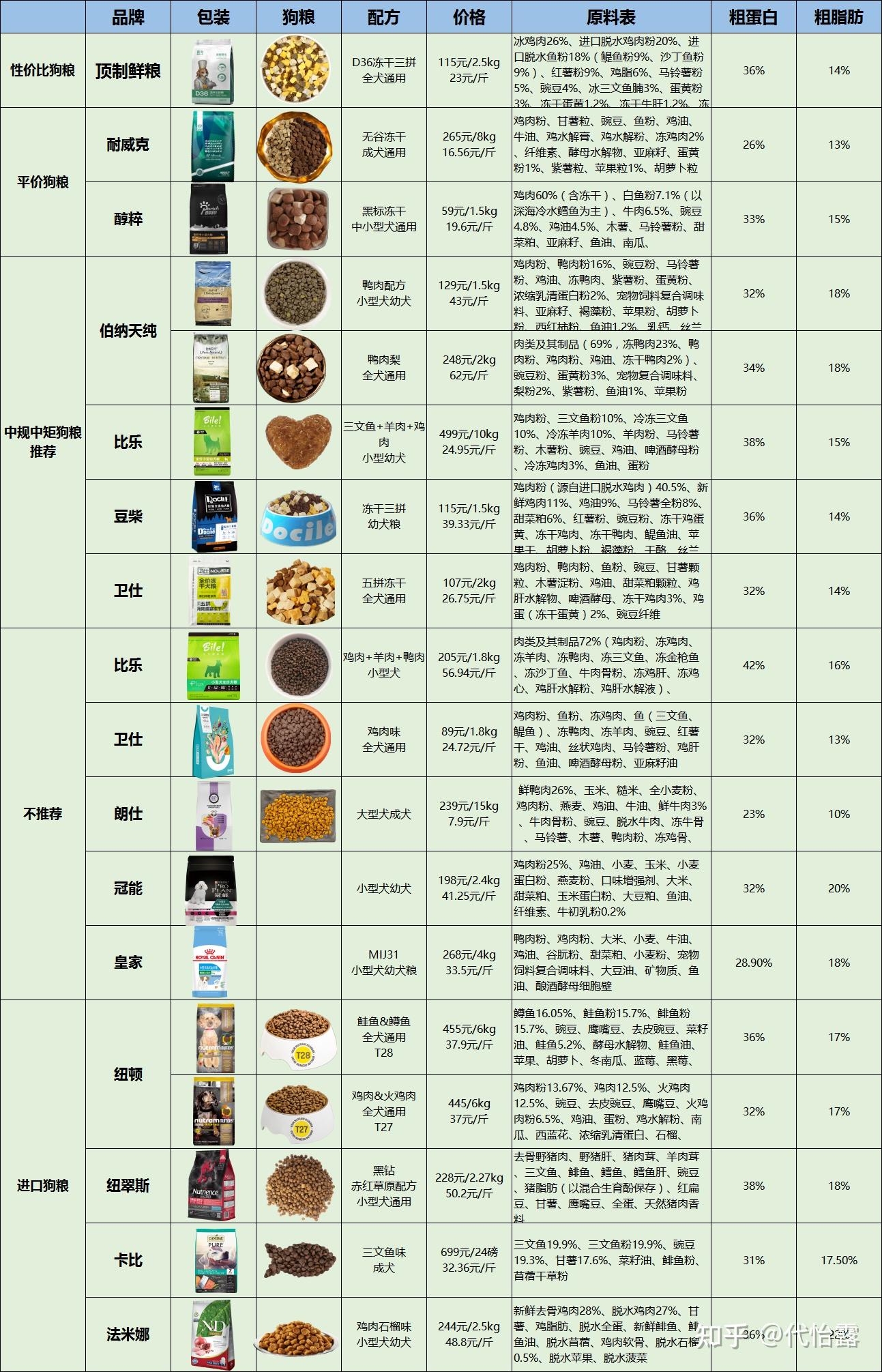 狗粮测评合集(伯纳天纯,醇粹,冠能,皇家,卫仕,顶制狗粮等十大品牌)