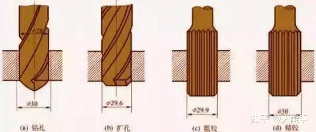 钻孔、扩孔、铰孔、镗孔、珩磨孔、拉孔……孔加工必读 - 知乎