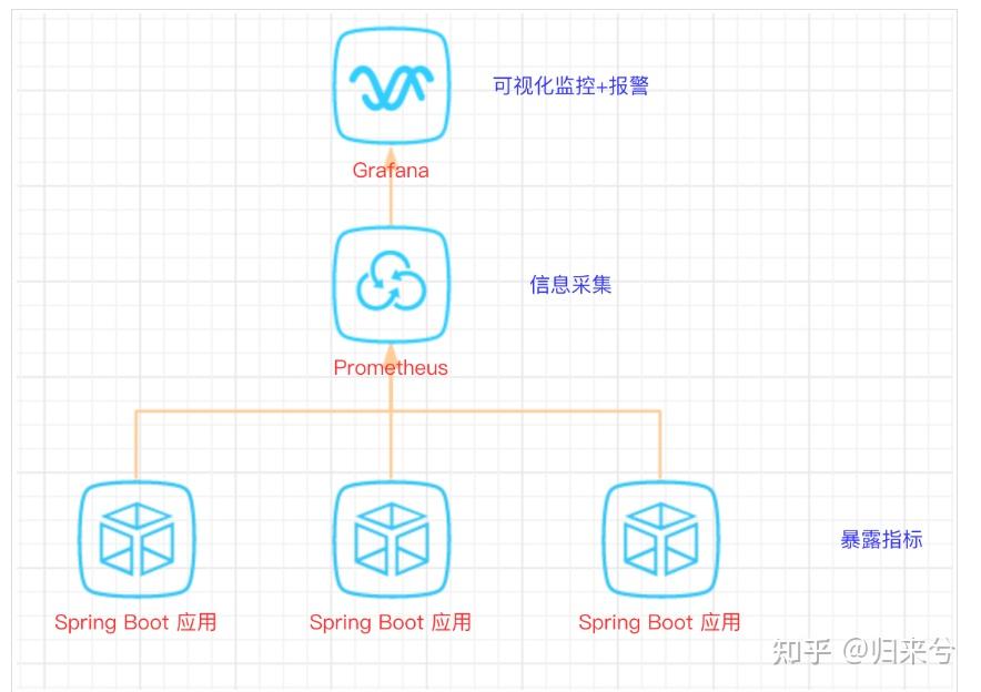 SpringBoot+Prometheus+Grafana打造可视化监控,一目了然! - 知乎