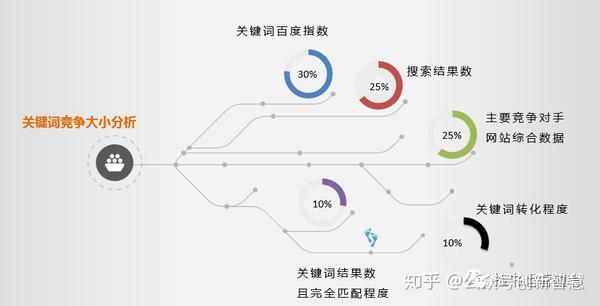 关键词就该这么选 还怕网站没有流量