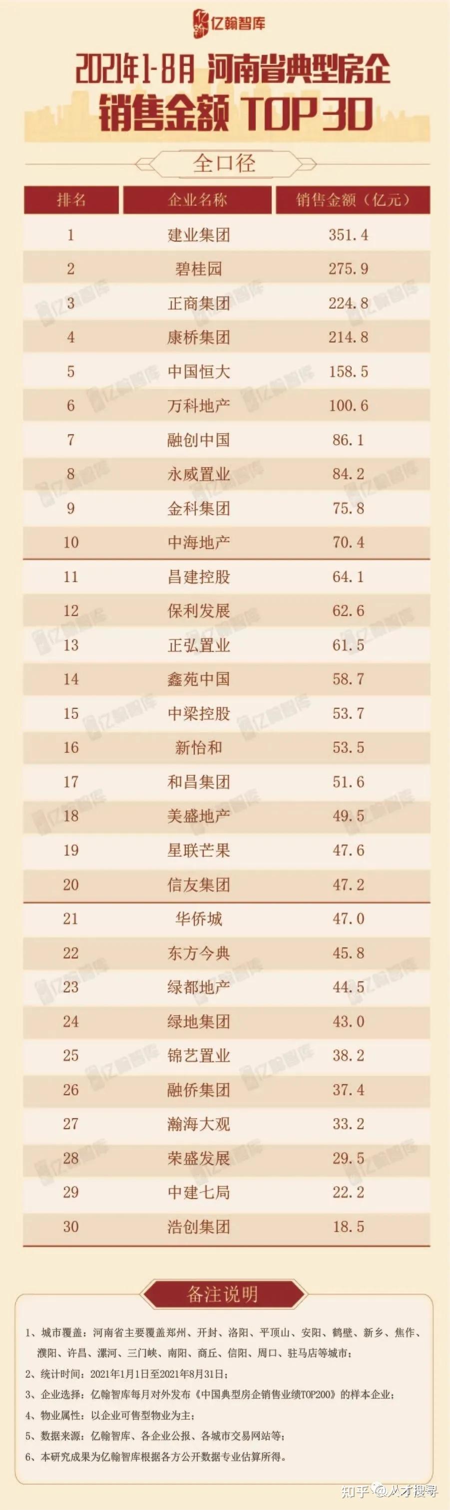 龙湖地产：郑州公司总经理连换【五任】，现任是否能够力挽狂澜？ - 知乎