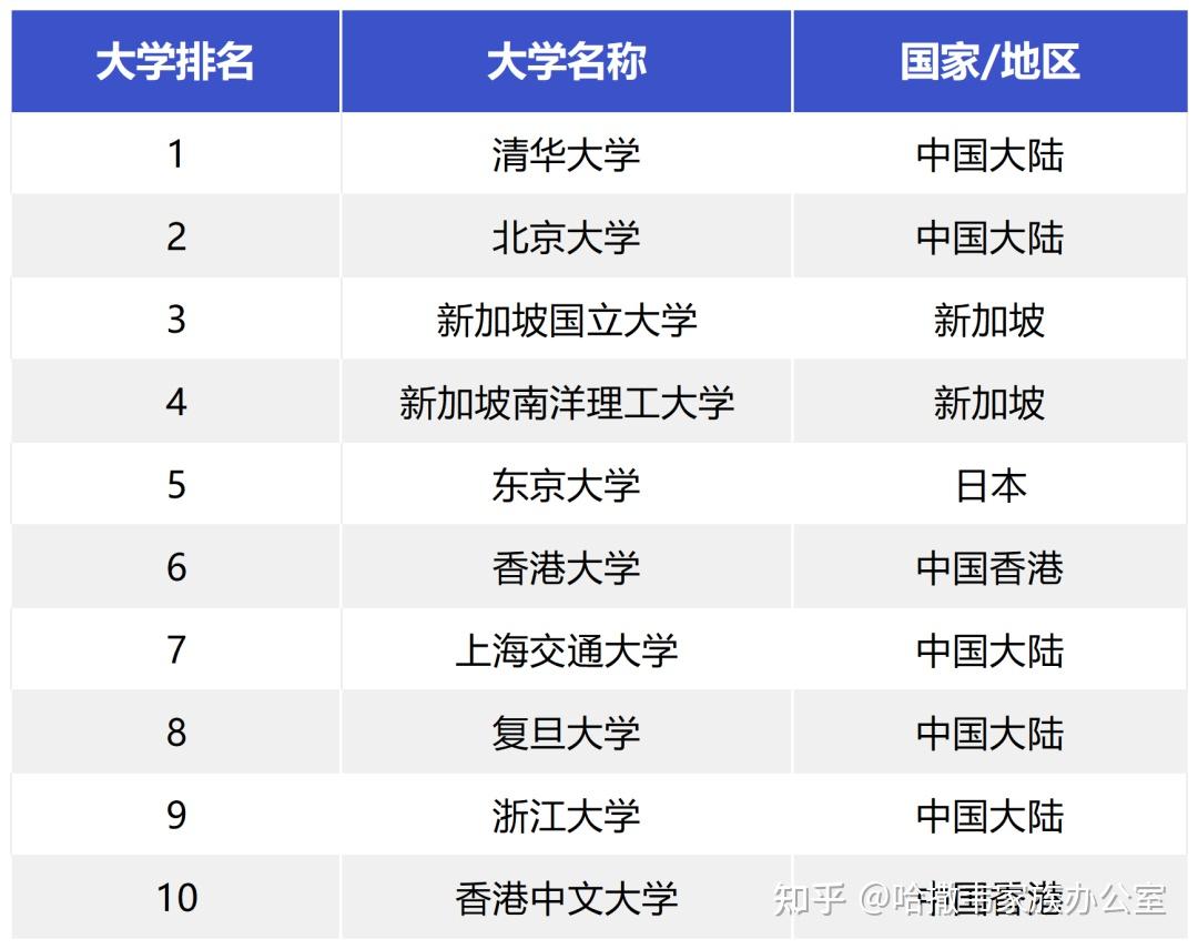 2024 the亚洲大学排名发布:港校大洗牌!