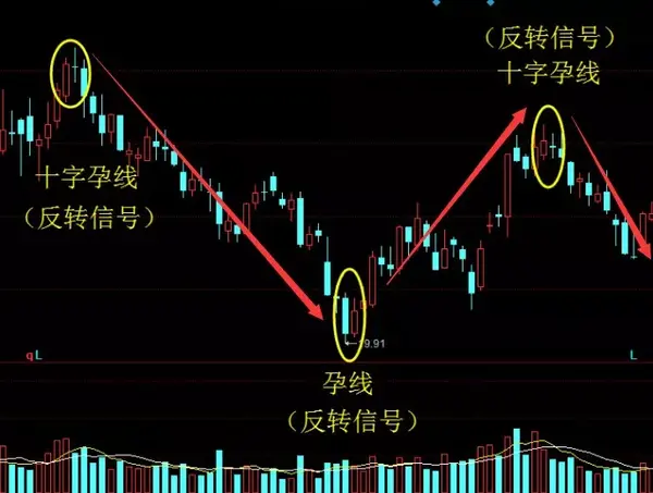 k线技巧之孕线形态