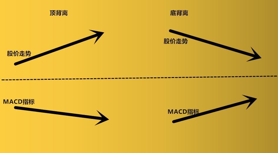 MACD的顶背离和底背离图解,一旦掌握,轻松识别股票买卖点! - 知乎