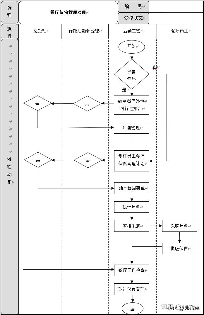 行政后勤管理7大主要流程建议收藏