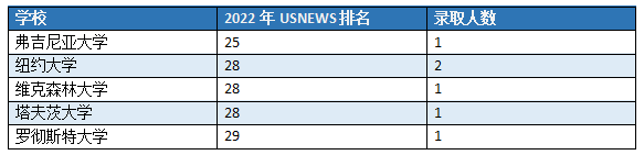 2022年深圳国际学校美本早申录取数据汇总