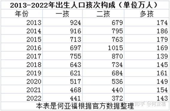 2022年出生人口中,无论是一孩二孩还是多孩出生人数均比2021年减少了