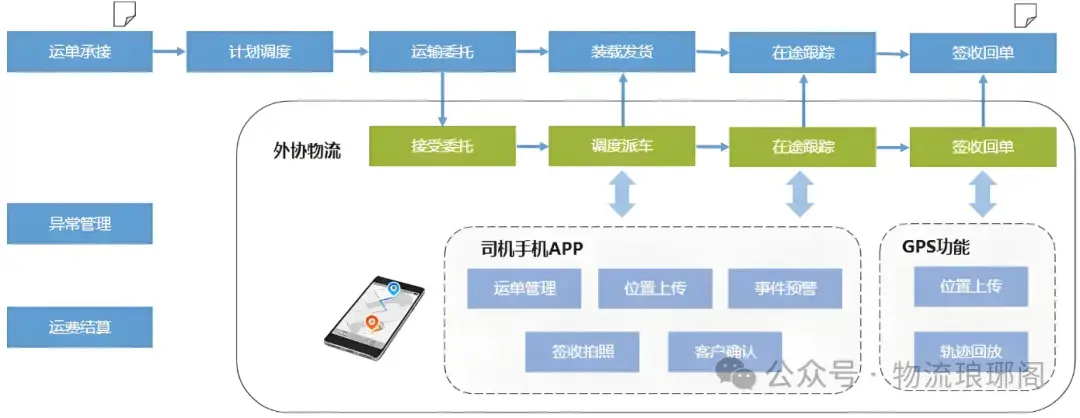 Tms Gui TMS是什么?具备哪些功能?它是如何赋能企业降本增效?一文讲清楚! - 知乎