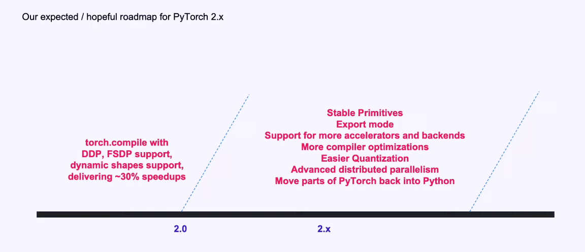 PyTorch 2.0: Compiler - talk notes - 知乎
