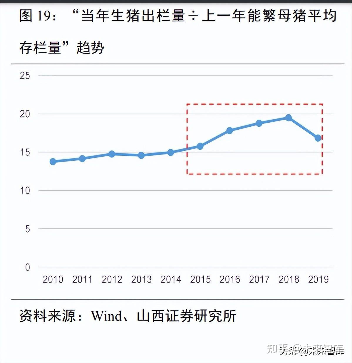 生猪养殖板块:2023 年的"亏损底"或更有可能成为周期反转的起点