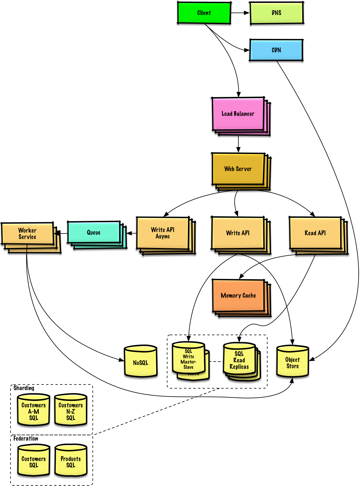 System Lineage Design 大规模系统设计学习指南:The System Design Primer 项目剖析 - 知乎