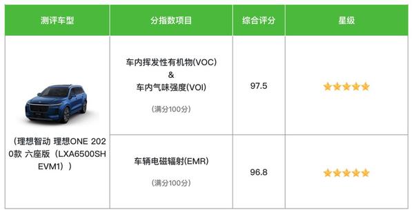 中国汽车健康指数评级理想one获得双五星评价 知乎