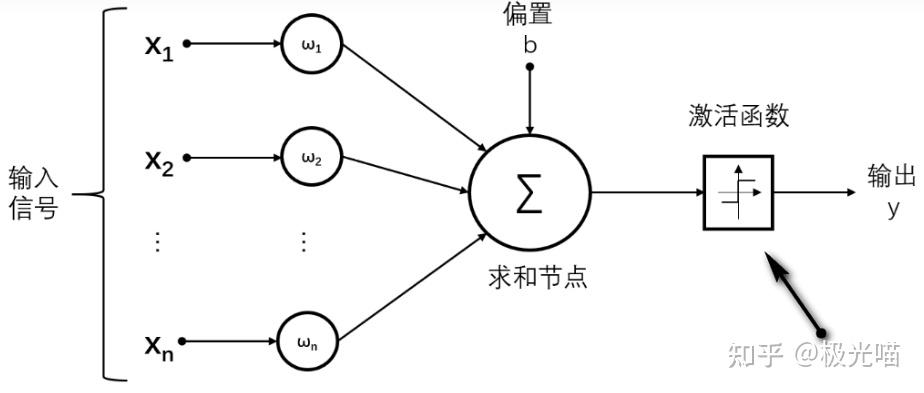 3 神经网络模型