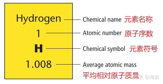 原子的种类(How Atoms Differ)质子数,中子数,质量数,电子数,原子序数 - 知乎