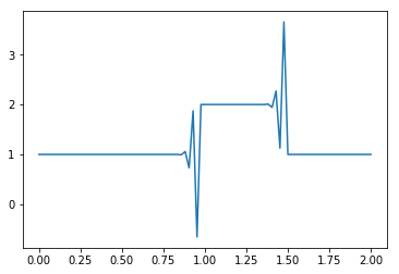 Python and CFD:Convergence and the CFL Condition - 知乎