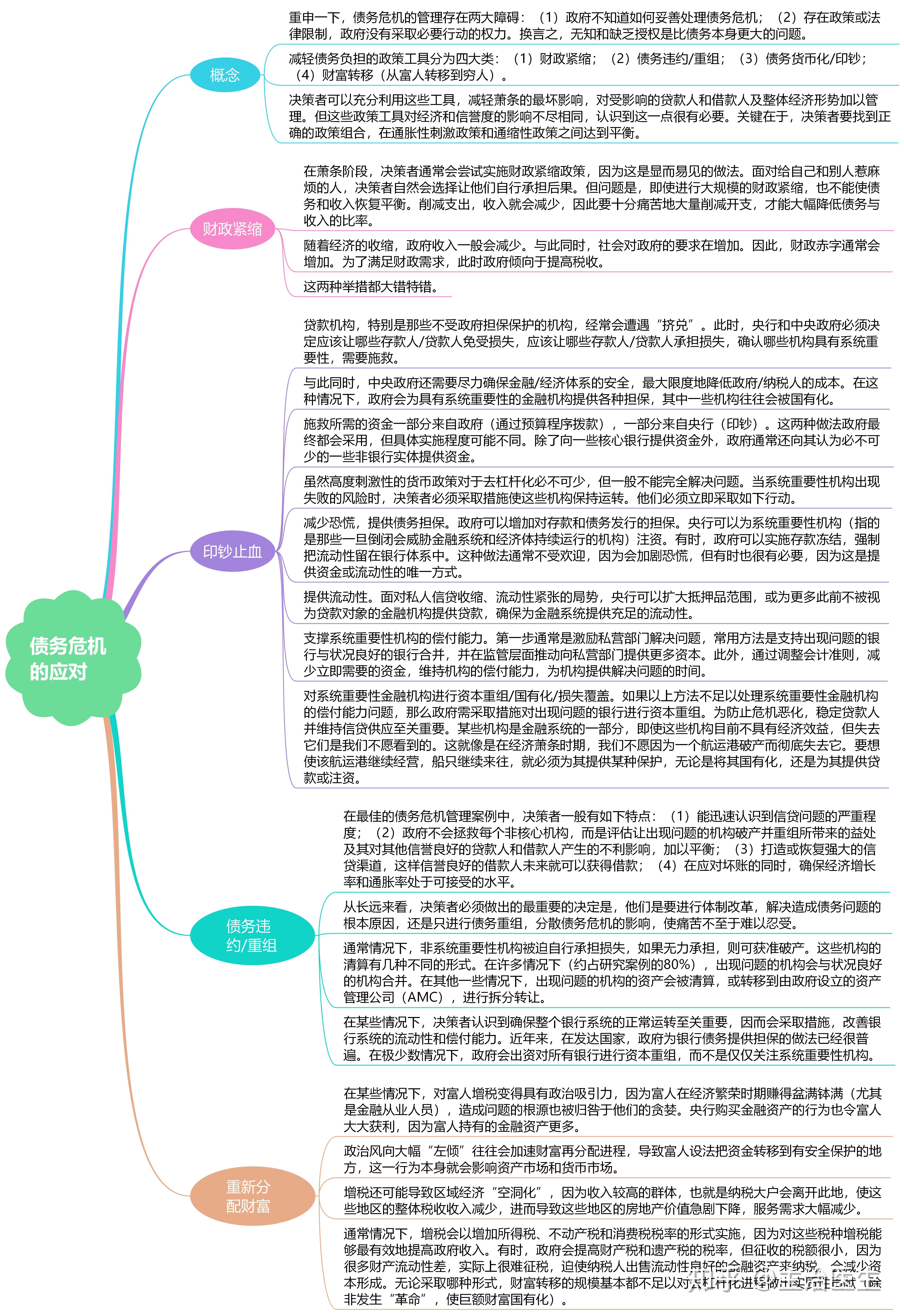 債務危機我的應對原則l思維導圖