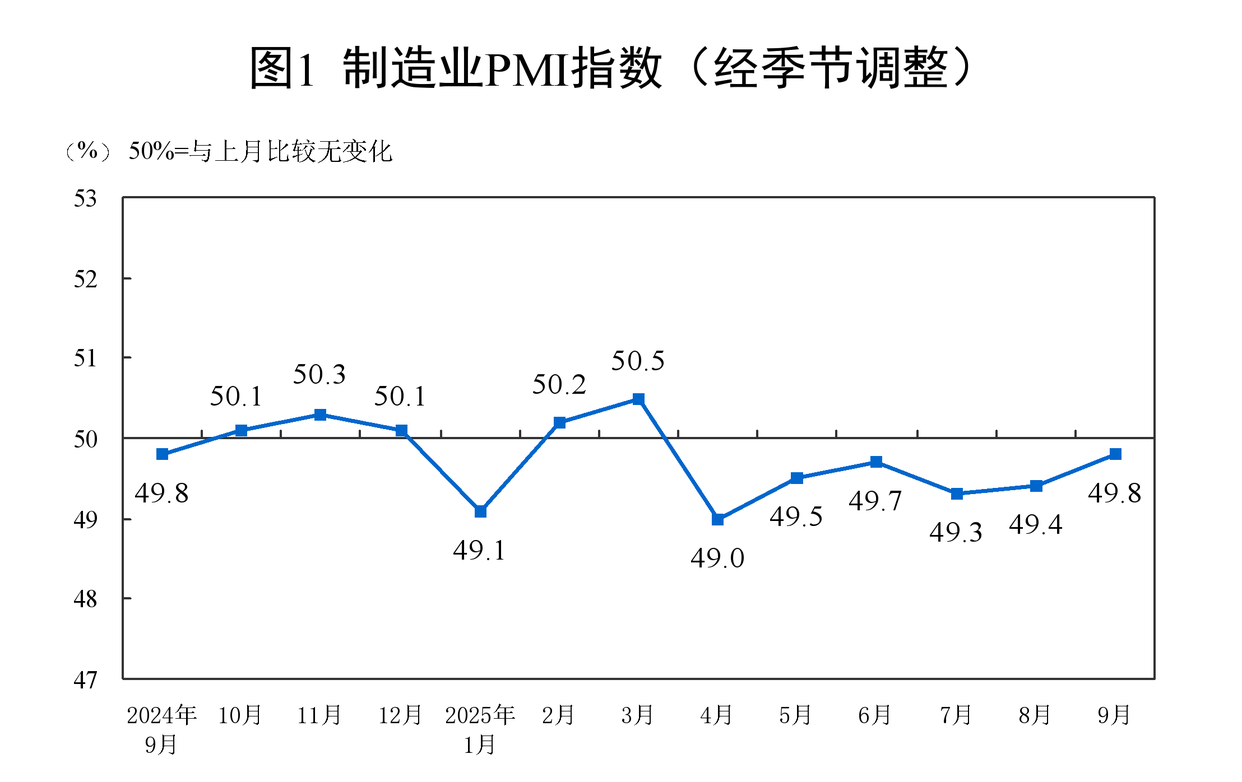 9 月制造业PMI 和非制造业PMI 分别为49.8％、50.0%，如何解读？ - 知乎