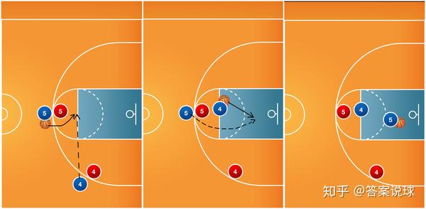篮球战术丨策应配合