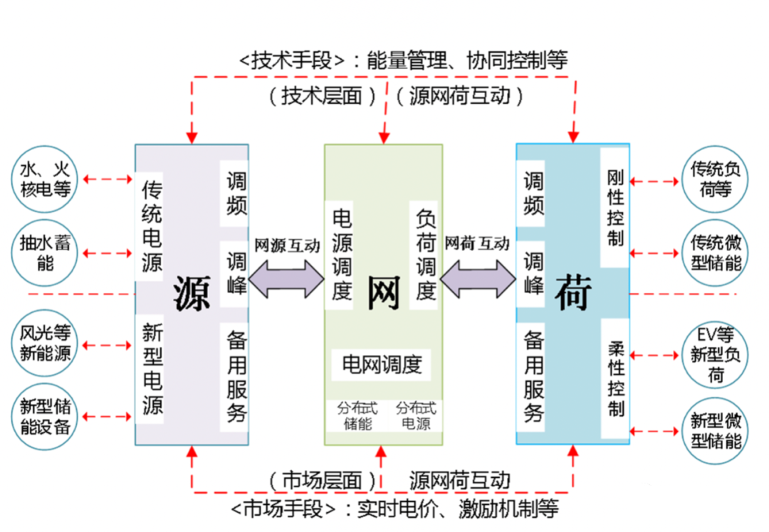 源网荷储一体化虚拟电厂成新型电力系统重要突破口 知乎