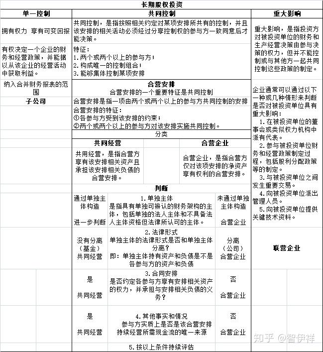 控制共同控制合营安排共同经营合营企业联营企业怎么区分