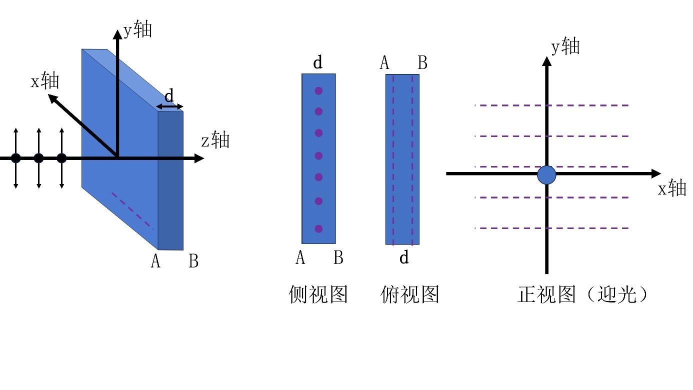 双折射晶体仿真——偏振片、波片 - 知乎