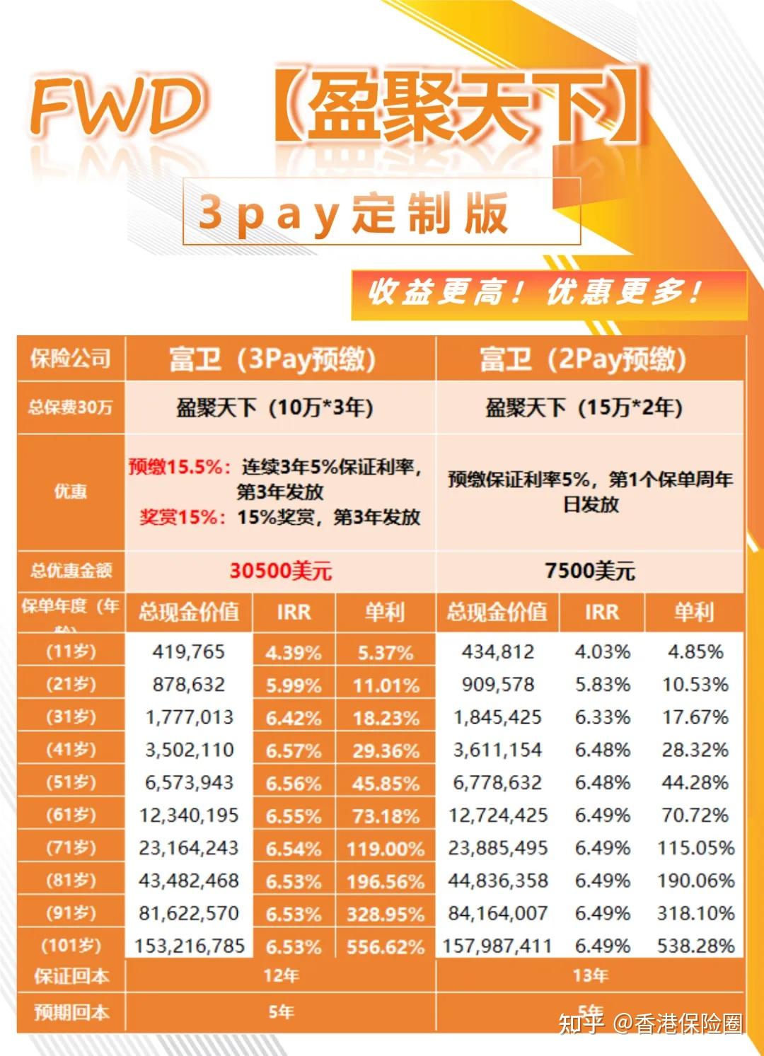 香港富卫——盈聚天下，力度空前！ - 知乎