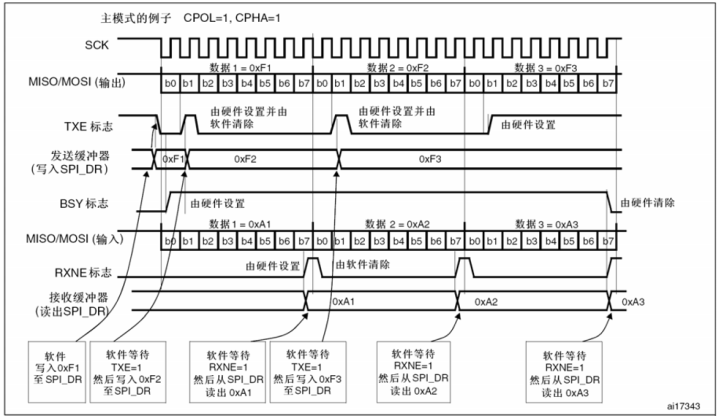 Stm32系列通用串行通信模块的同步模式 Spi 知乎