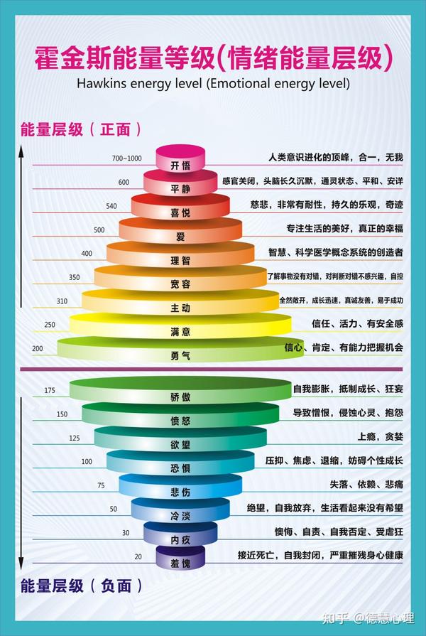 情绪能量层级:“我”是一切的根源! - 知乎