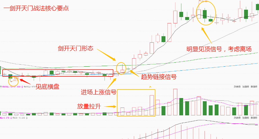 在股市中, 指标技术在精而不在多,一剑开天门战法轻松捕获主升 - 知乎