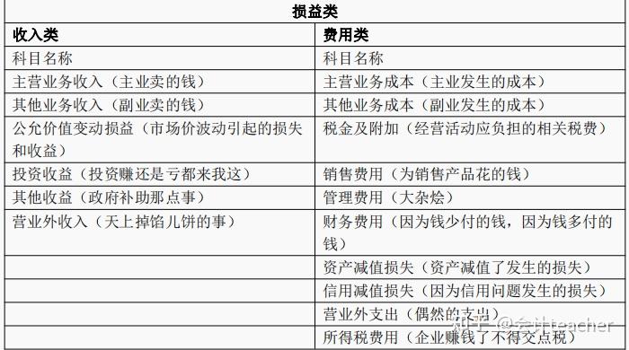 1,流動資產類會計科目明細2,非流動資產會計科目明細二,負債類會計