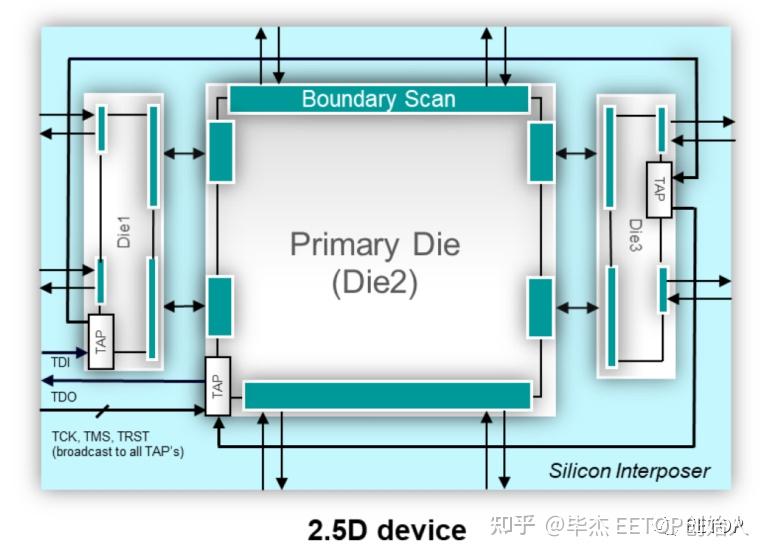 2.5D和3D IC DFT 新进展 - 知乎