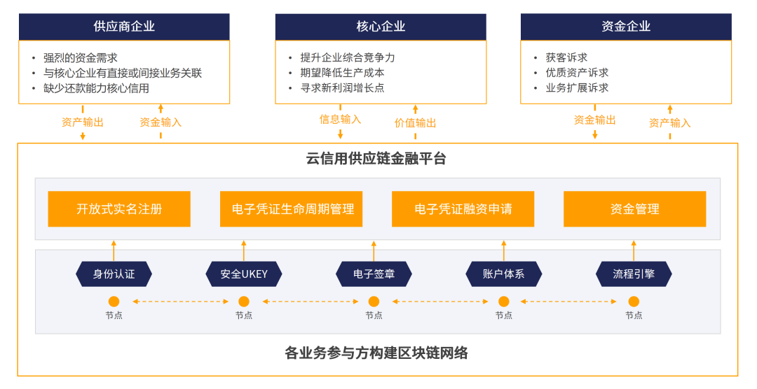 用区块链思维让可信数据流动起来 - 知乎