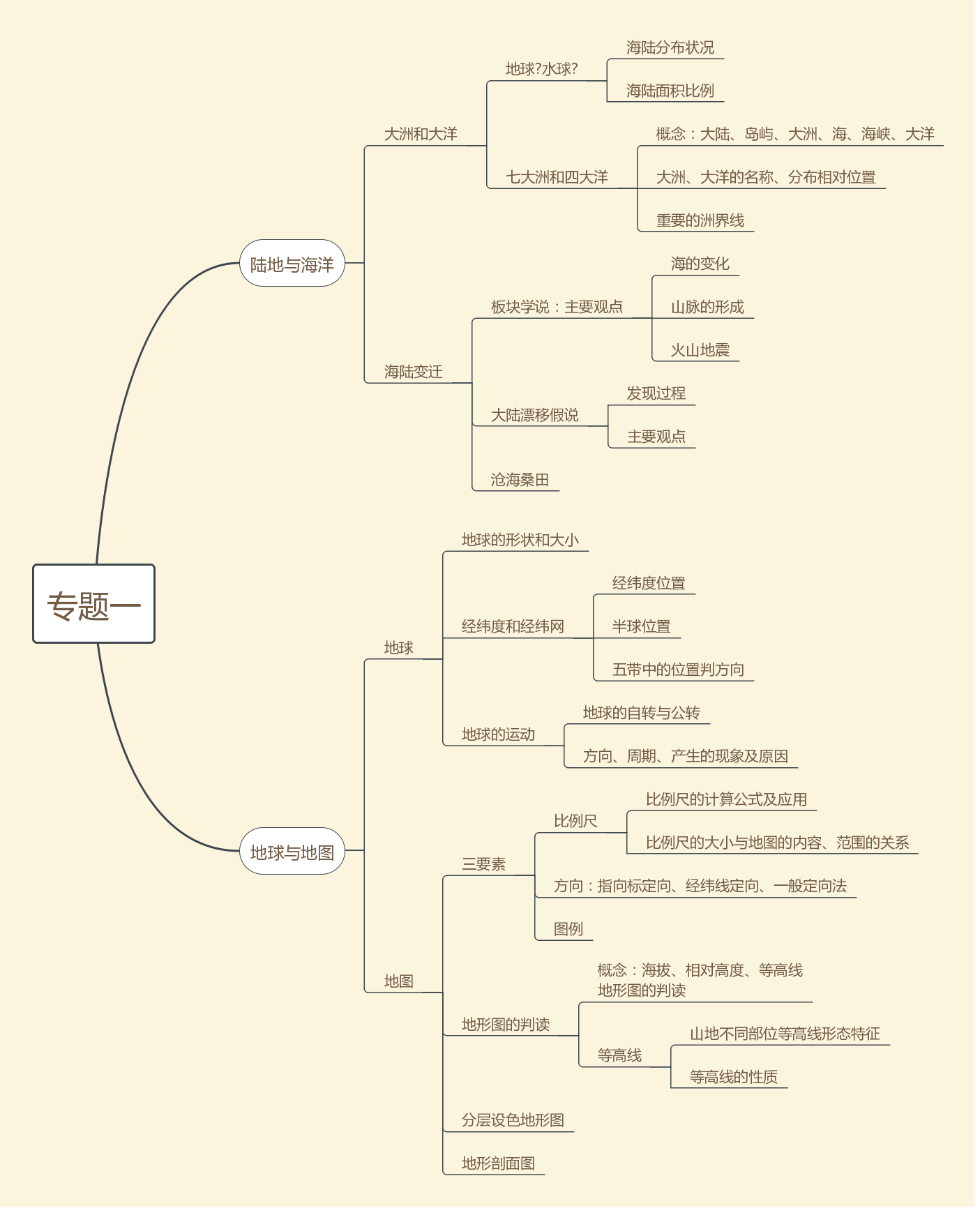 广东中考地理专题复习思维导图图片版